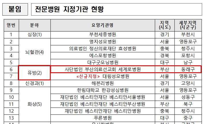 제5기 3차년도 전문병원 선정🏥세계로병원이 보건복지부에서 지정하는 제5기 3차년도 유방전문병원에 연속 선정되었습니다!보건복지부에서 지정한 만큼 실력과 경력을 바탕으로 인정받은 것이라 자부할 수 있으며, 수준 높은 의료의 질과 합리적인 비용으로 전문적인 진료를 받으실 수 있습니다.세계로병원을 믿고 내원해 주신 모든 환자 및 보호자분들께 감사드리며, 2026년에도 수준 높은 의료 서비스로 전인 치유에